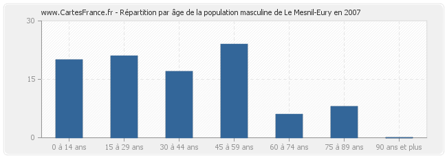 Répartition par âge de la population masculine de Le Mesnil-Eury en 2007